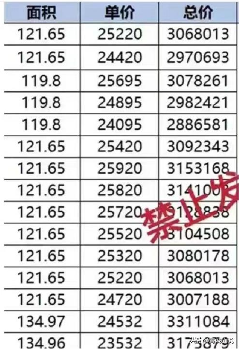 青岛某楼盘收钱后降价80万,青岛李沧降价楼盘