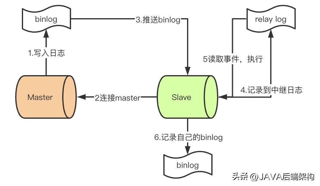 面试题难倒无数的难题,面试题面对亿级流量怎么处理