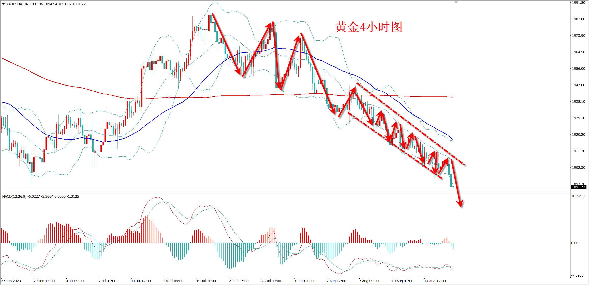 黄金早盘急速冲高回落,黄金后市行情分析