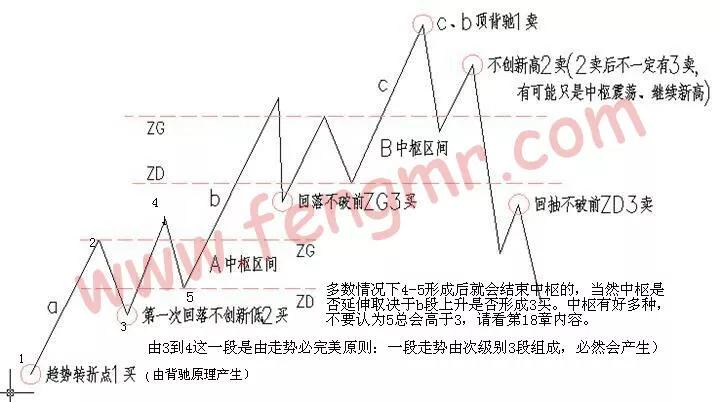 教你炒股票缠论108课图解,教你炒股票21课缠论图解
