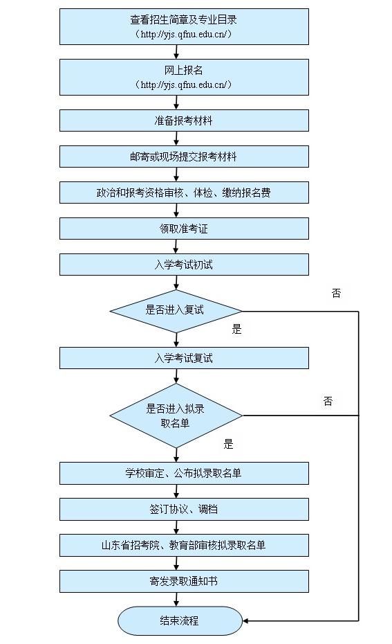 考博研究生应该怎么规划,博士生报考条件及考试科目