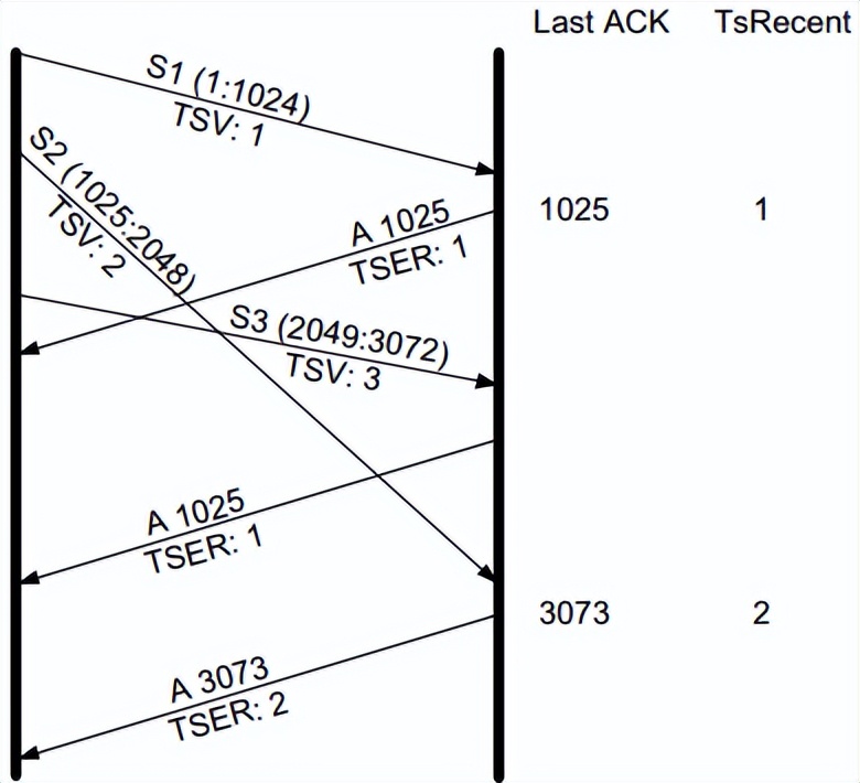 tcp超时重传避免数据丢失,tcp重传超时还能收数据吗