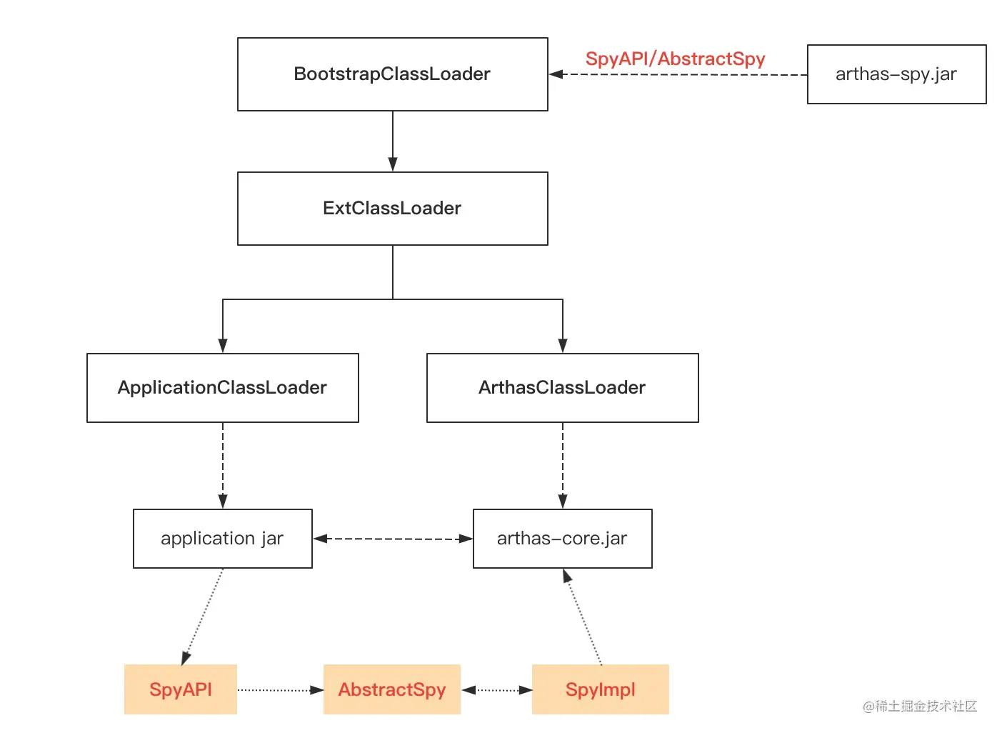 arthas调用流程,arthas源码解读