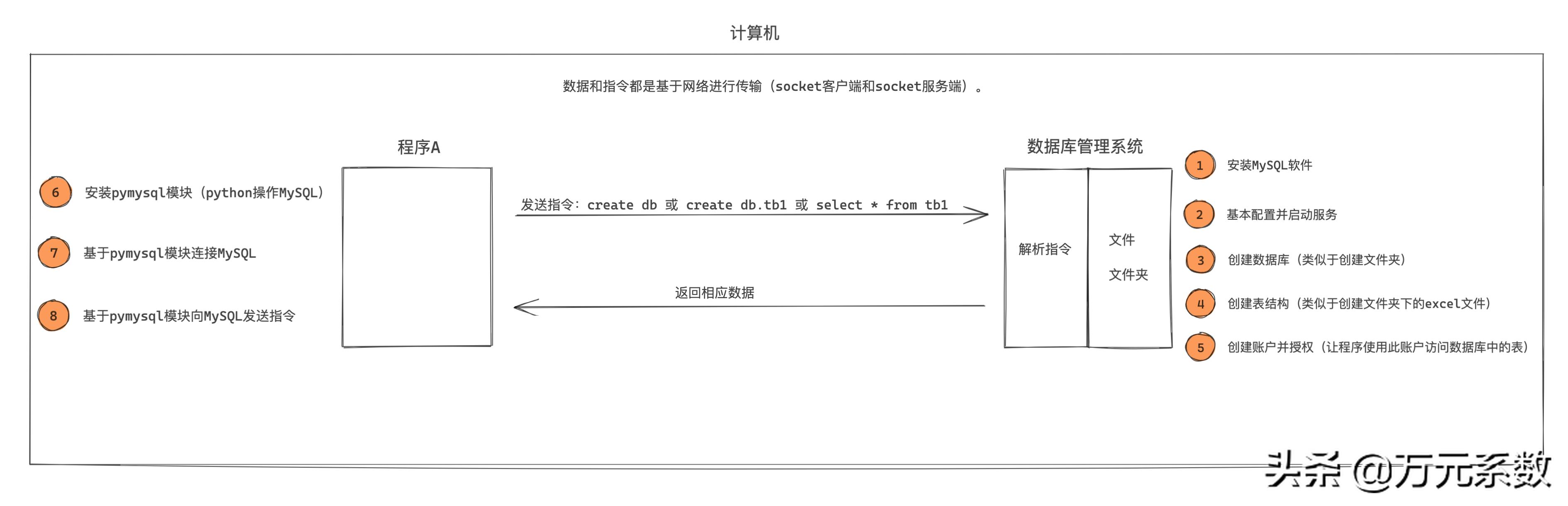 MySQL数据库入门第二版课后答案,mysql数据库入门第二版电子书
