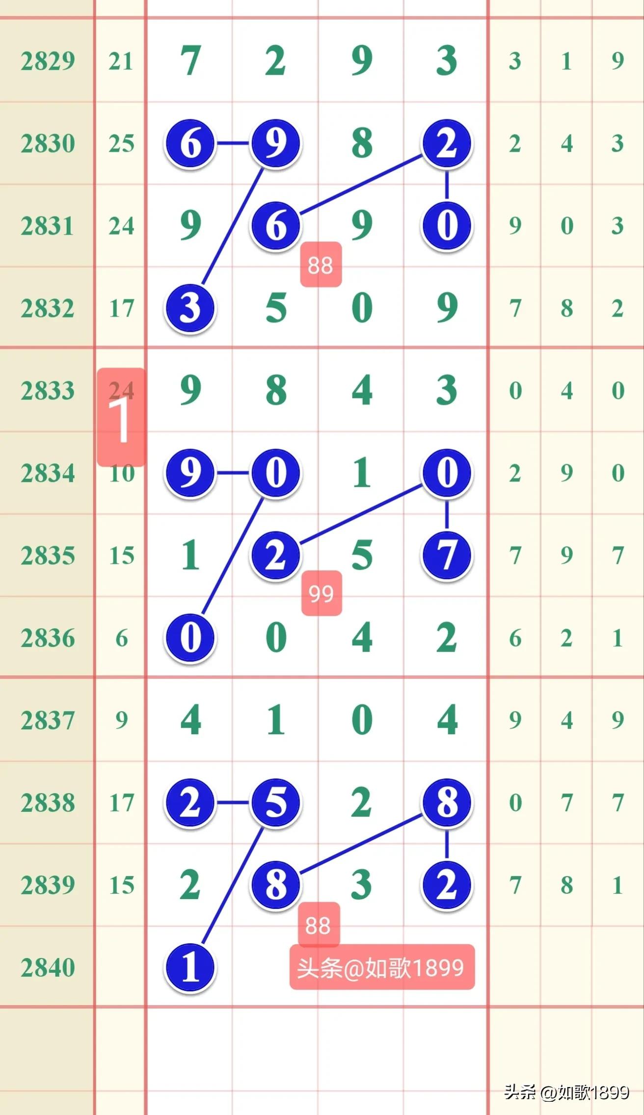 2023年2840期七星彩规律,本期七星彩规律走势图2278期