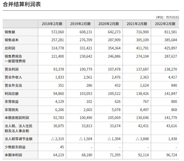 进击的NITORI，在严苛市场下加速
