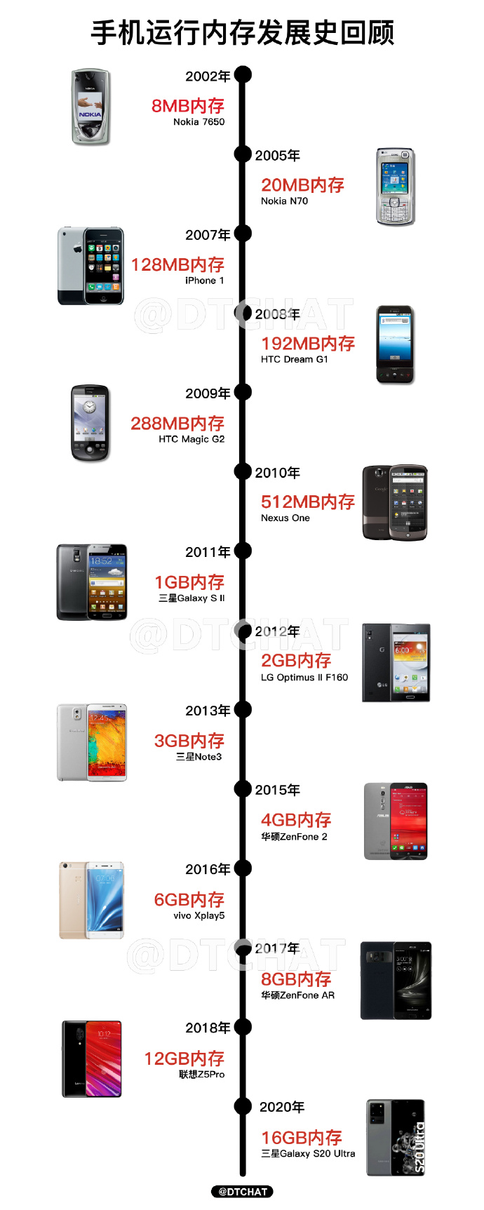 从8MB到18GB存储为何成手机圈内卷急先锋？