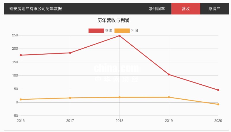 165亿夺地王!负债687亿的瑞安能否再造“武汉新天地”?