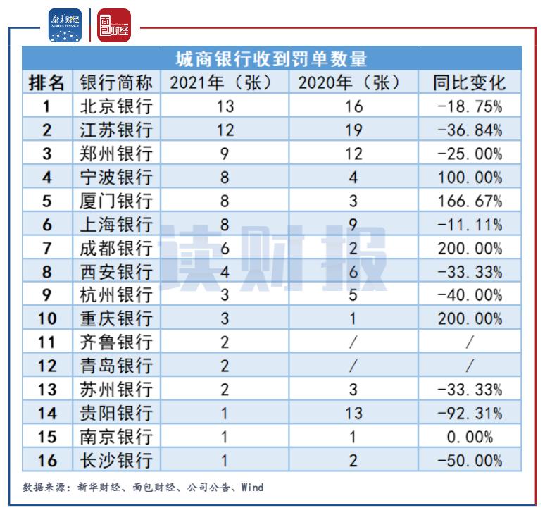 2017城商行罚单排行,2017城商行罚单排名