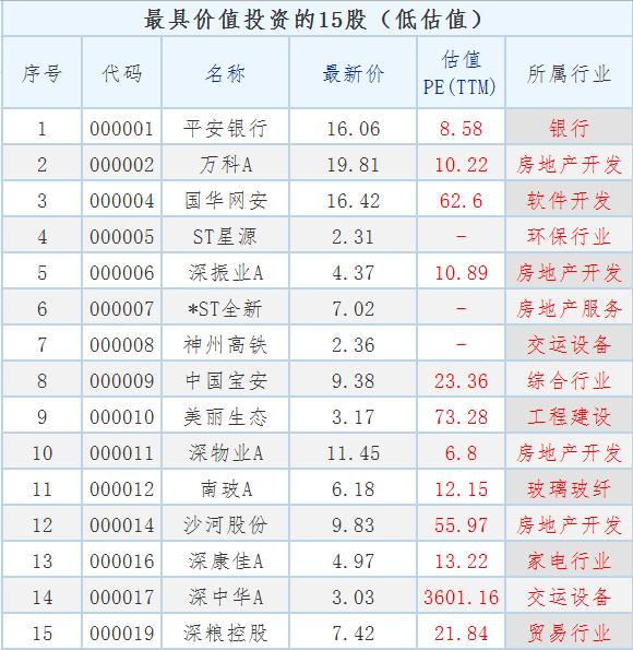 低位低价低估值科技股名单一览,低估值10元以下潜力股