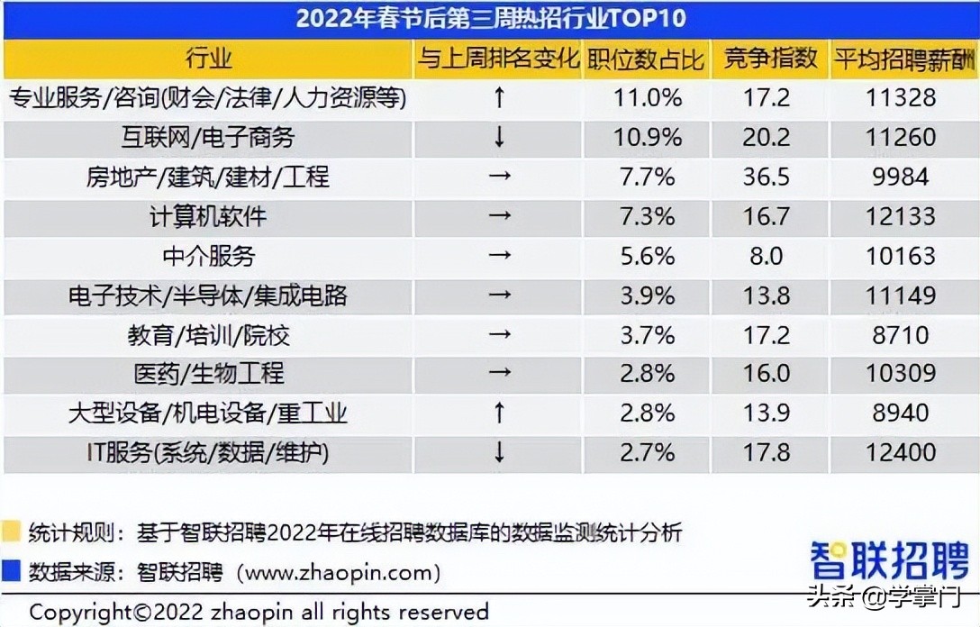 平均招聘薪资高出12.5,互联网行业各类岗位薪资待遇分析