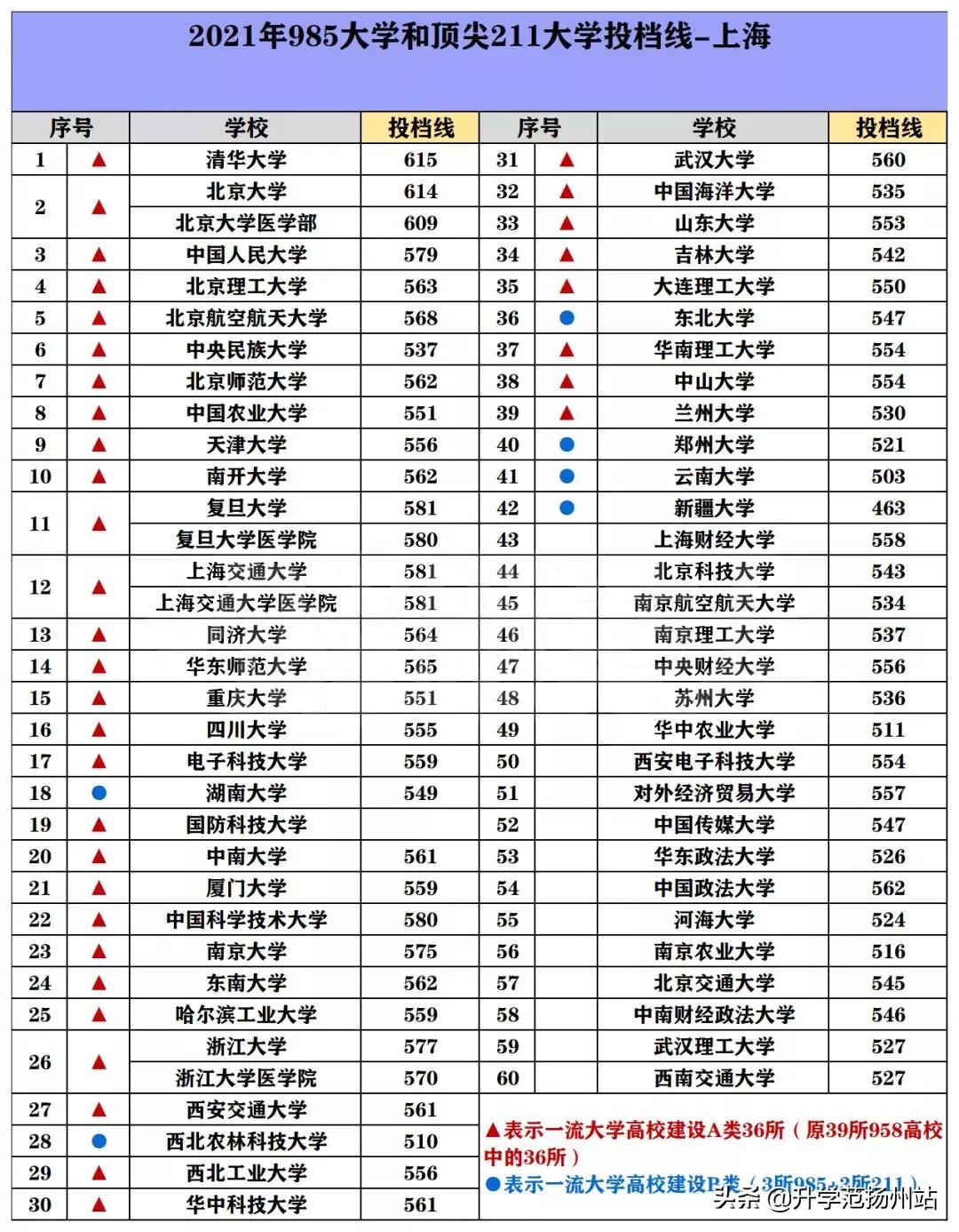 海南2021年985和211录取分数线,2021年985和211大学录取分数线