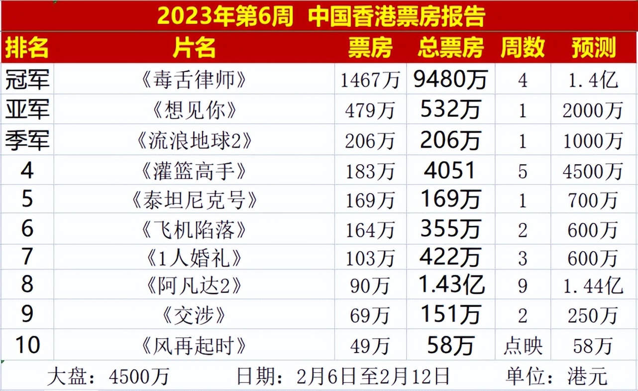 首映轻取1000万票房,首映票房破三亿电影