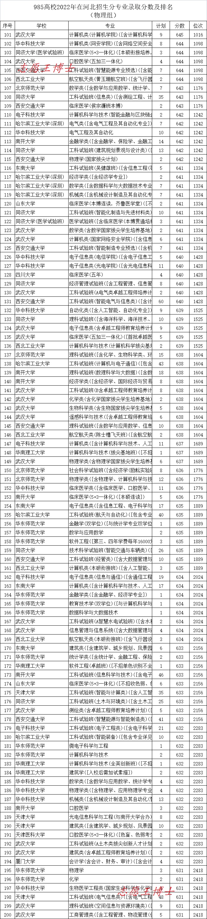 河北高考985录取率多少,2023河北高考985院校录取人数