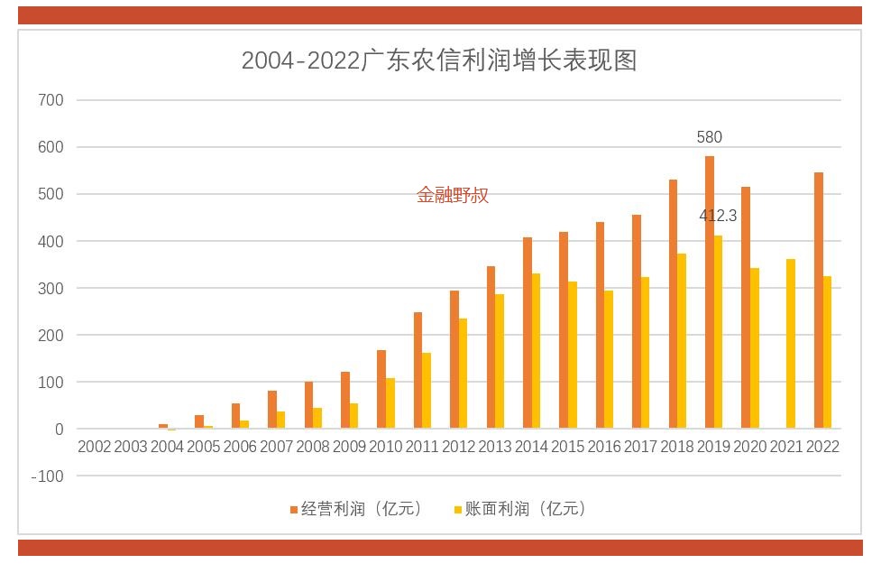 广东农信发展历程,2023年深化改革的重点