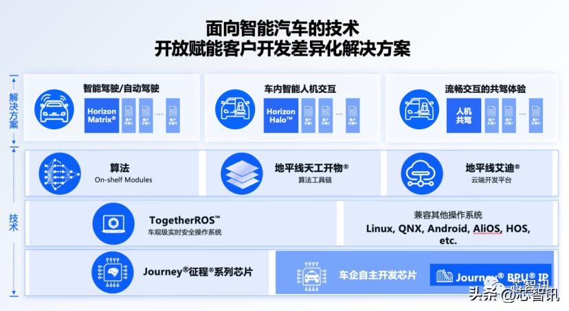 出货超280万颗！地平线迈入新“征程”！BPUIP已向1家车厂授权