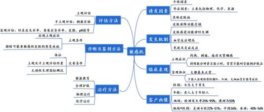 本土品牌专注“敏感肌”功效护肤，短短几年市值达到750+亿