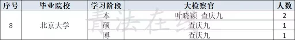 41位大检察官毕业院校见证法学强校优势学科!