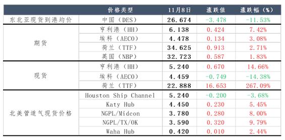 全球天然气价格止跌反弹,天然气价格下跌是利好还是利空