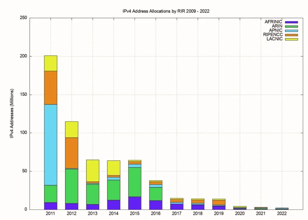 ip地址规划大全,全球ip地址分配一览表