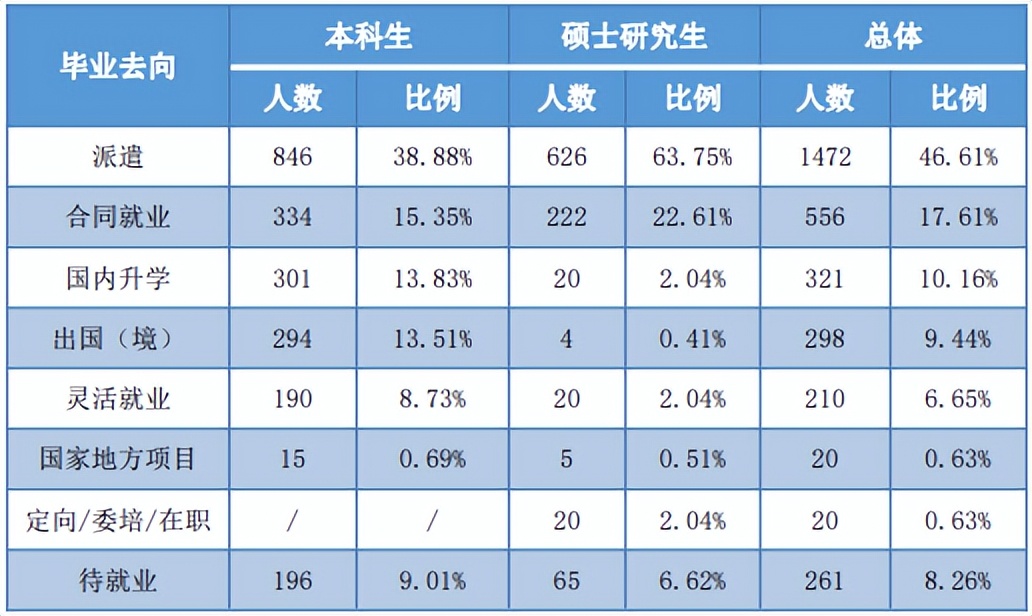 上海对外经贸大学2022届毕业生就业质量报告:留沪就业下降