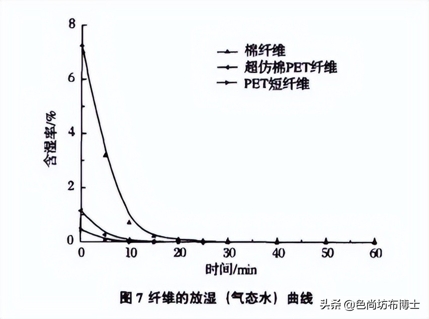 聚酯纤维和棉性能对比,仿制棉与聚酯纤维