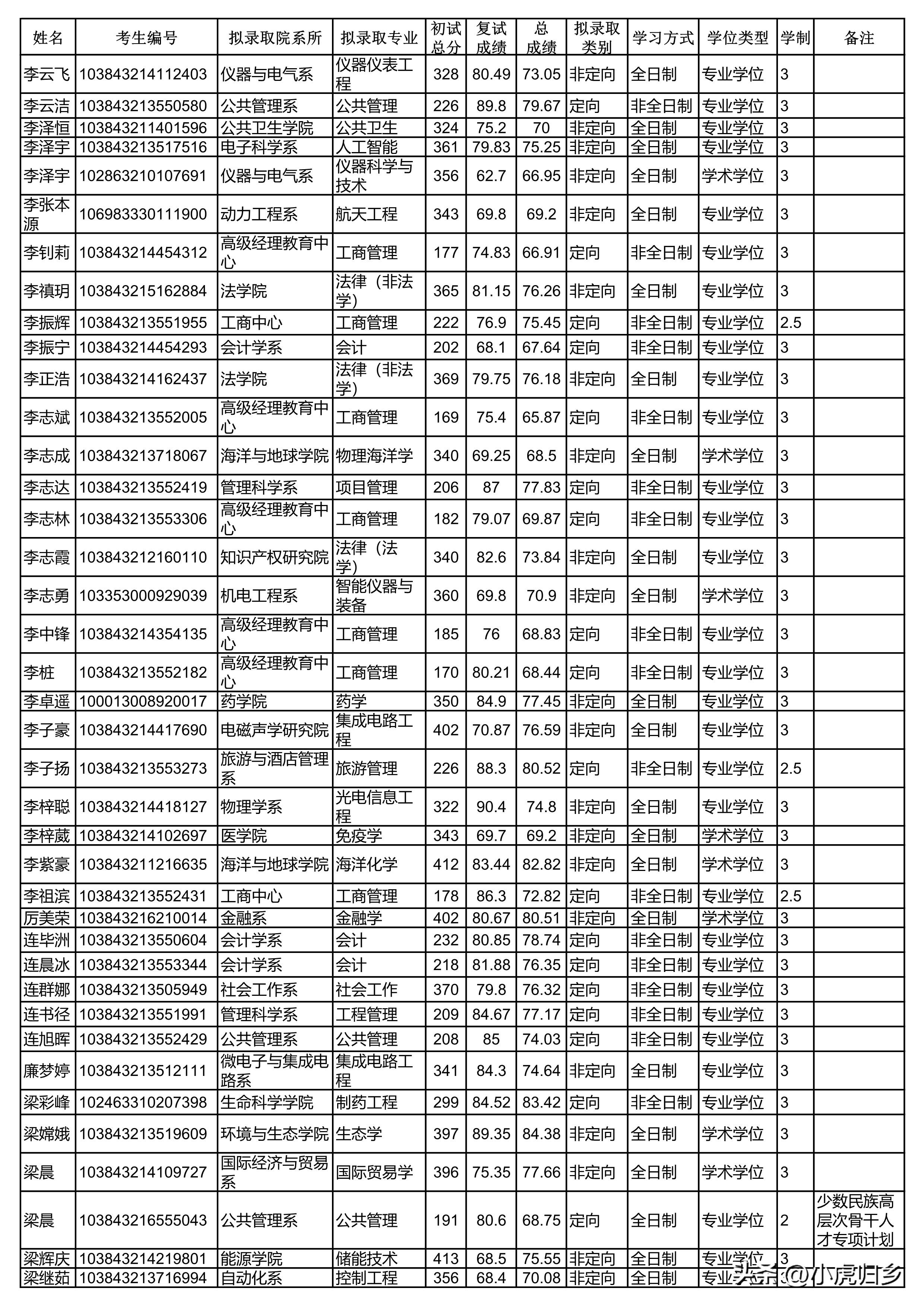 厦门大学2024研究生拟录取公示期,厦门大学2020硕士研究生录取名单