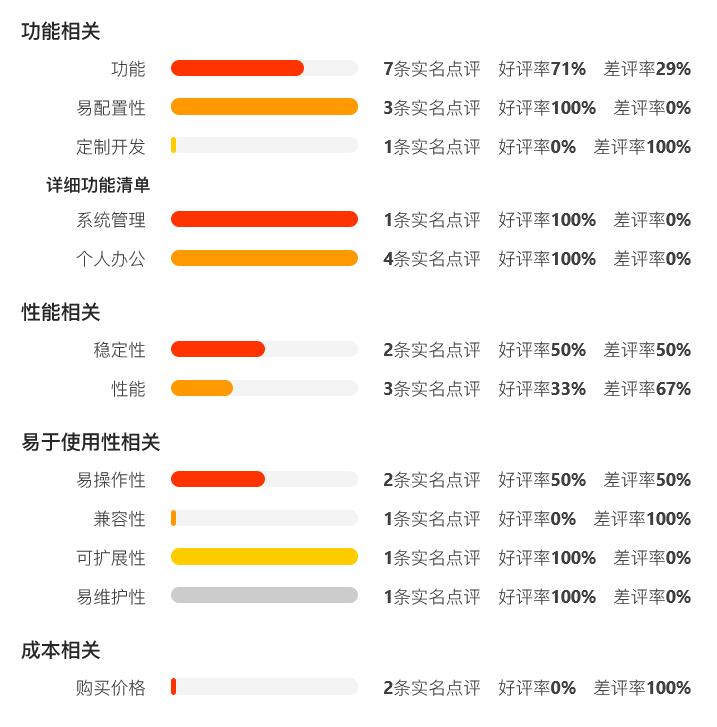 中国第一份OA系统用户实名口碑选型报告（选型宝重磅发布！）