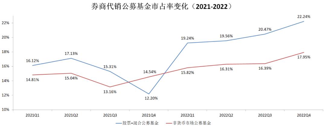 重切公募蛋糕，基金代销的江湖变局