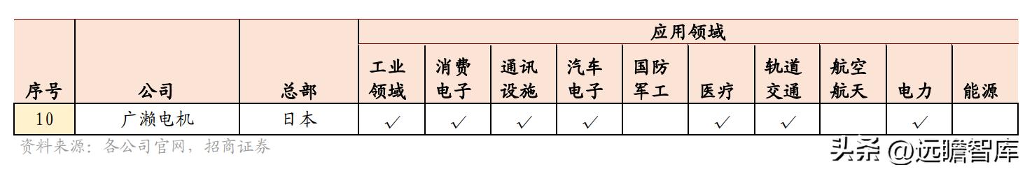 维峰电子连接器市场占有率,工控连接器市场