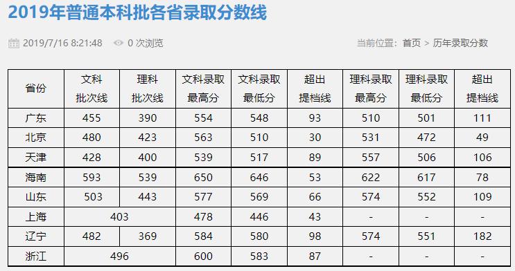 速戳!北京市2022高考分数线正式发布!北京联合大学近三年录取分数线汇总!