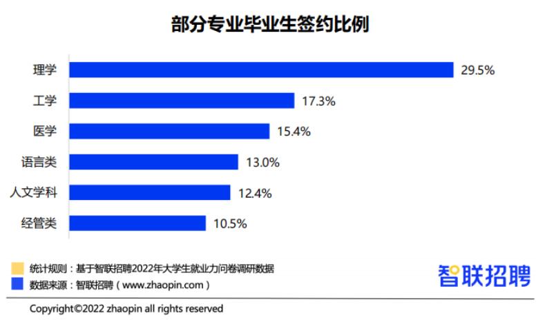 就业签约率12%大批文科生转行,2023年大学生签约率高的专业