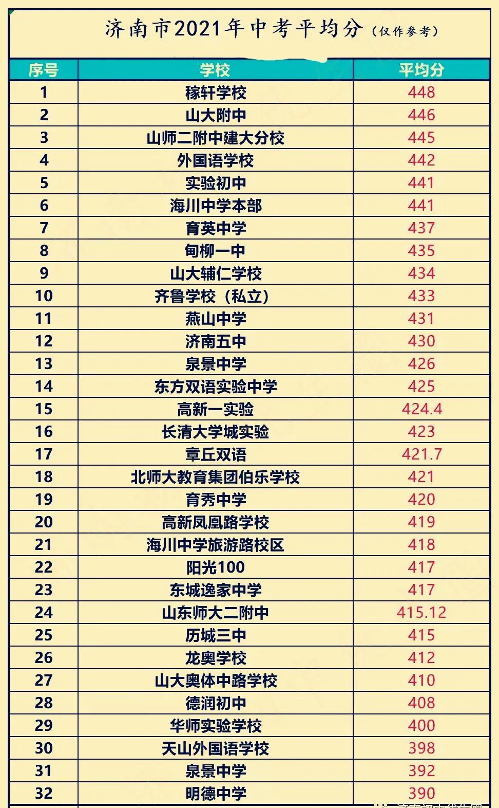 济南教育在全国排名,济南中考各学校排名