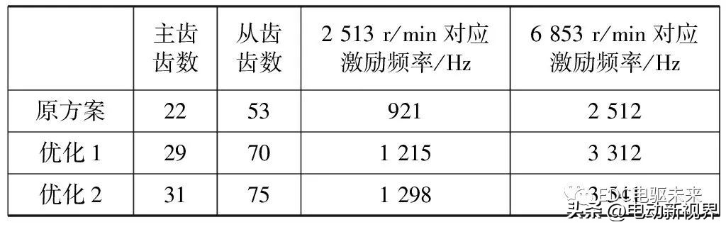 驼峰减速器降噪处理,减速器啸叫优化