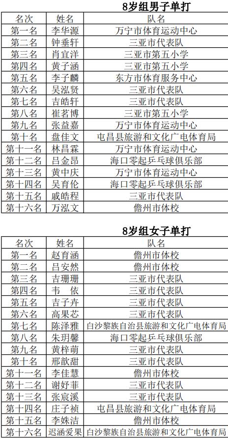 2024全国少年乒乓球南方赛区,2021海南省乒乓球u18锦标赛