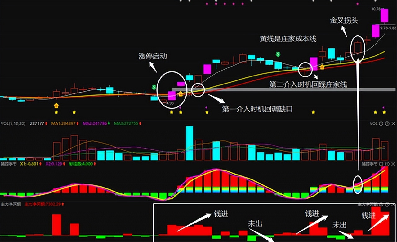 如果只有五千元可以在股市盈利么,短线炒股技巧最简单的方法买龙头