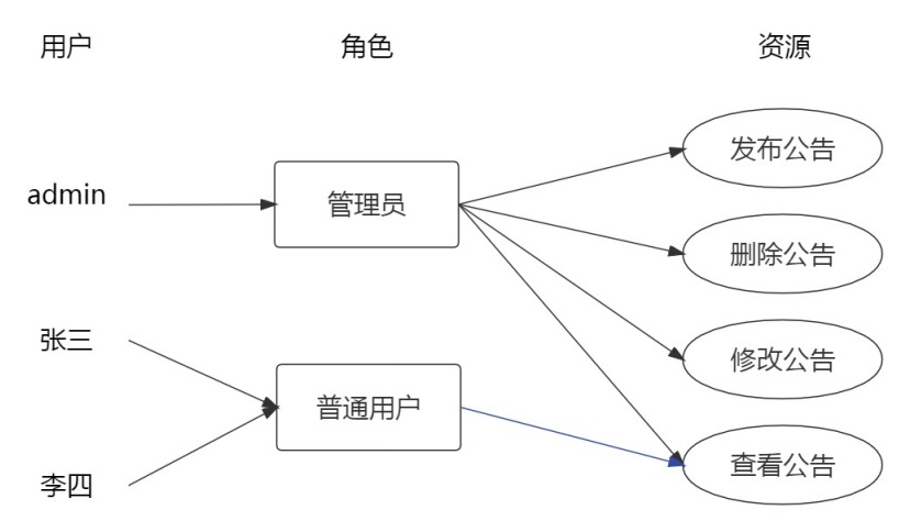 复杂的rbac权限管理系统案例,基于rbac模型实现前端权限管理