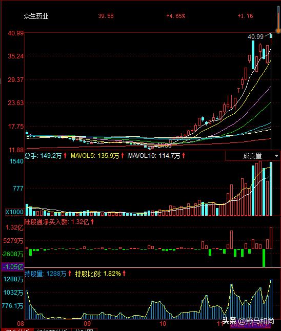众生药业5月12日涨停价多少,众生药业尾盘是买入还是撤单