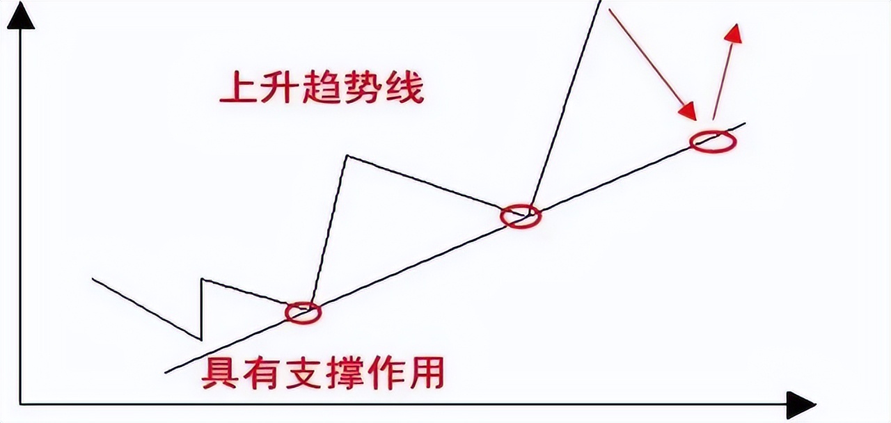 上趋势线和下趋势线的画法,全部趋势线图讲解