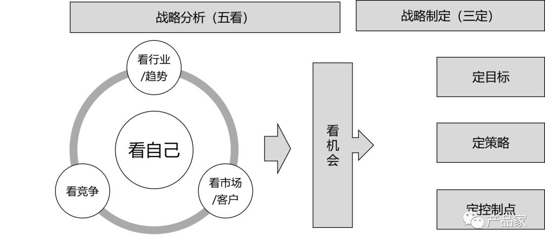 产品战略定位分析要素,产品战略规划十步法要点梳理