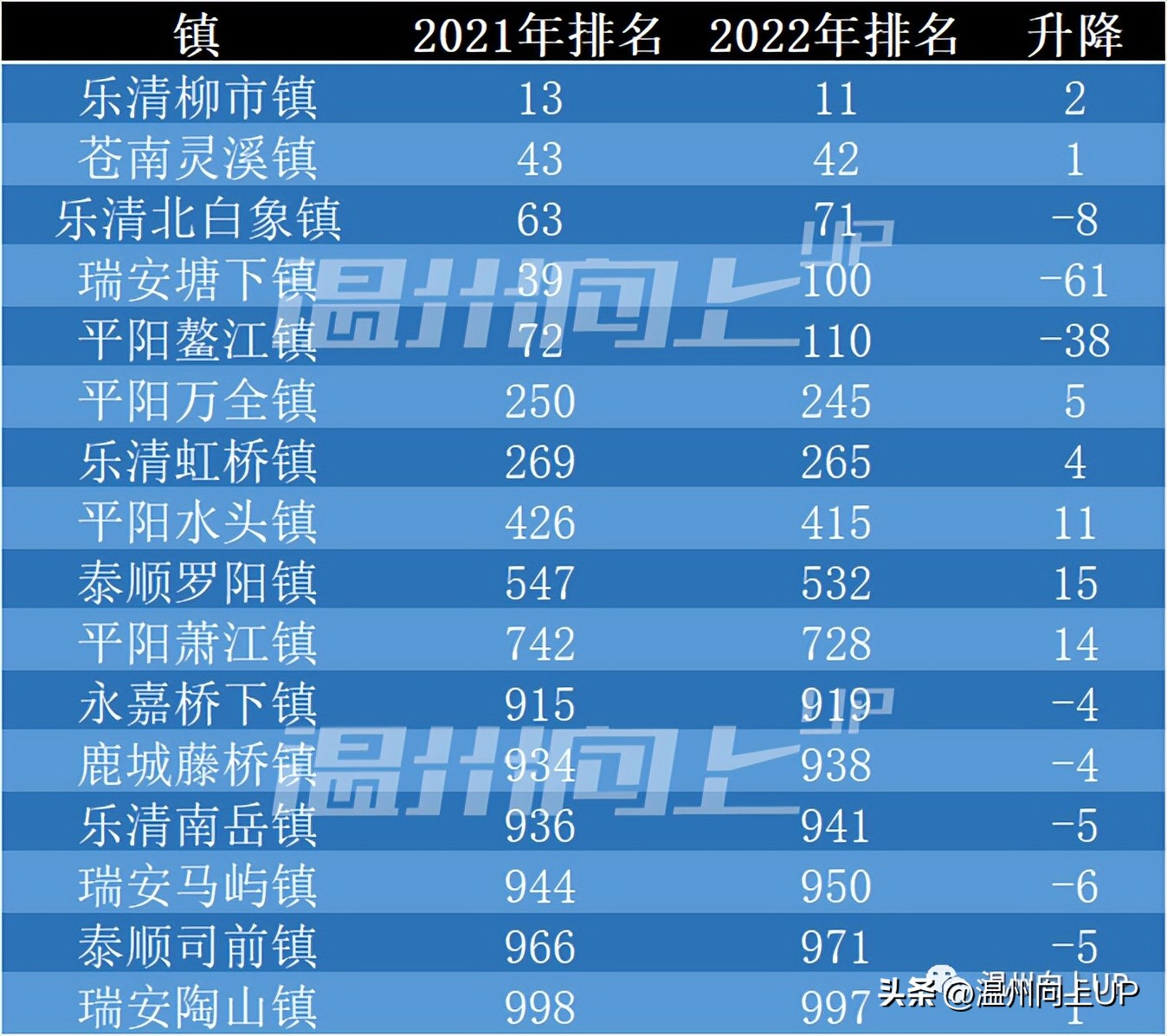 浙江温州最富小镇灵溪鳌江,温州第一强镇柳市