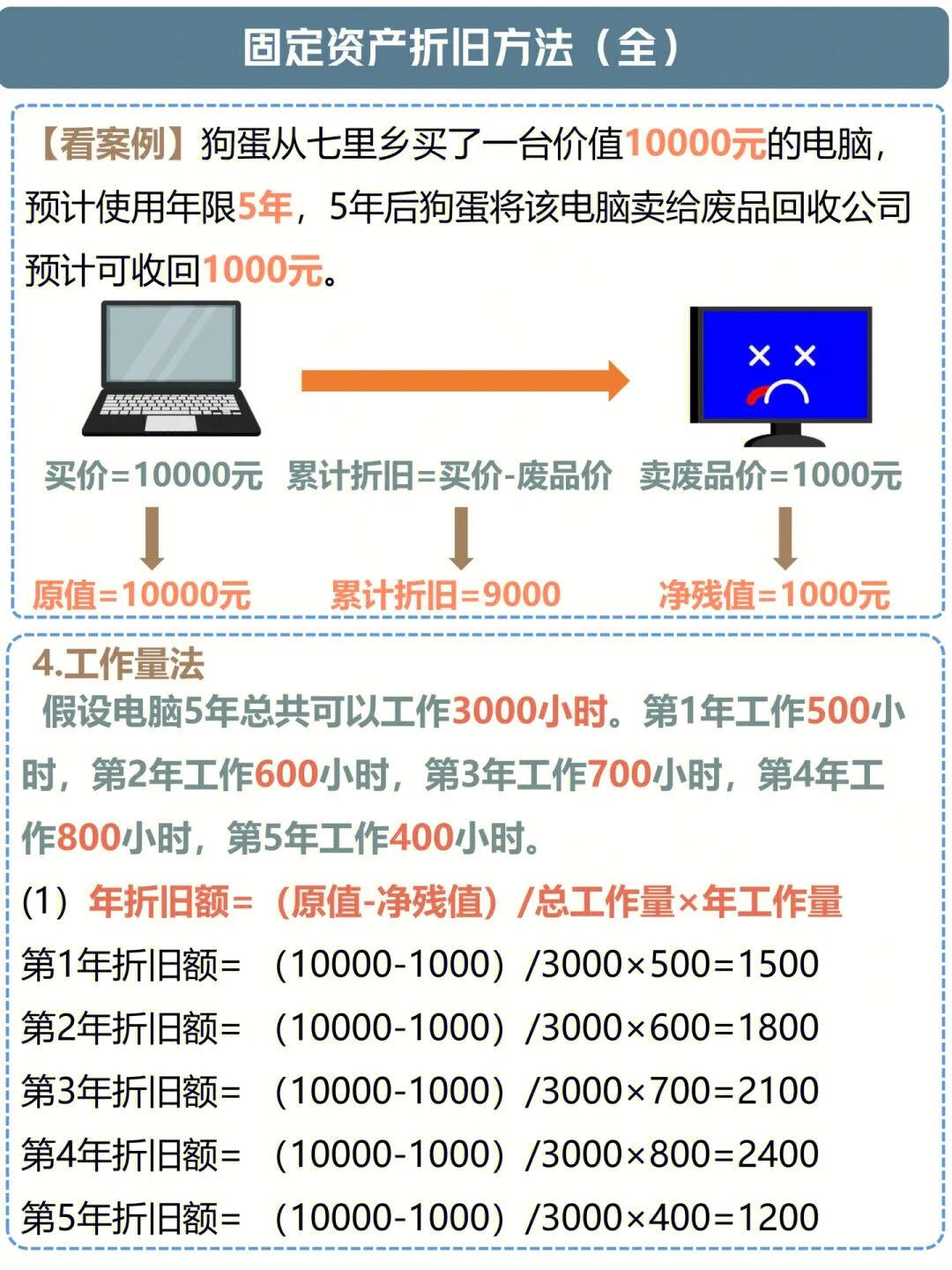 固定资产折旧年限的会计处理方法,会计的固定资产折旧有哪几种方式