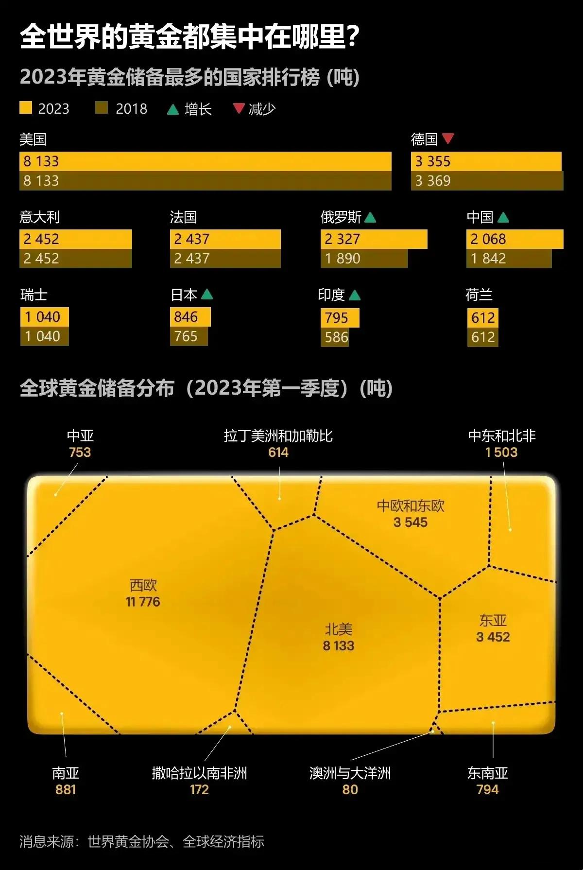 2023年各国黄金储备量,全球各国的黄金总储备