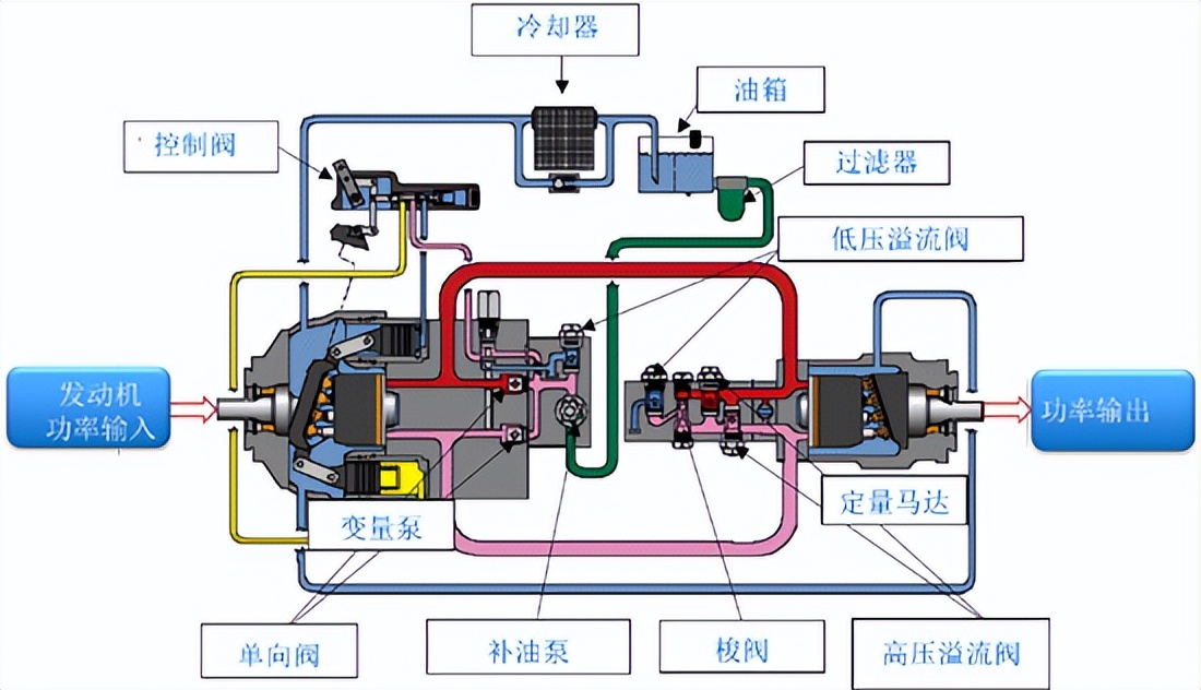 雷沃联合收割机gm100操作教学,雷沃ge系列液压系统