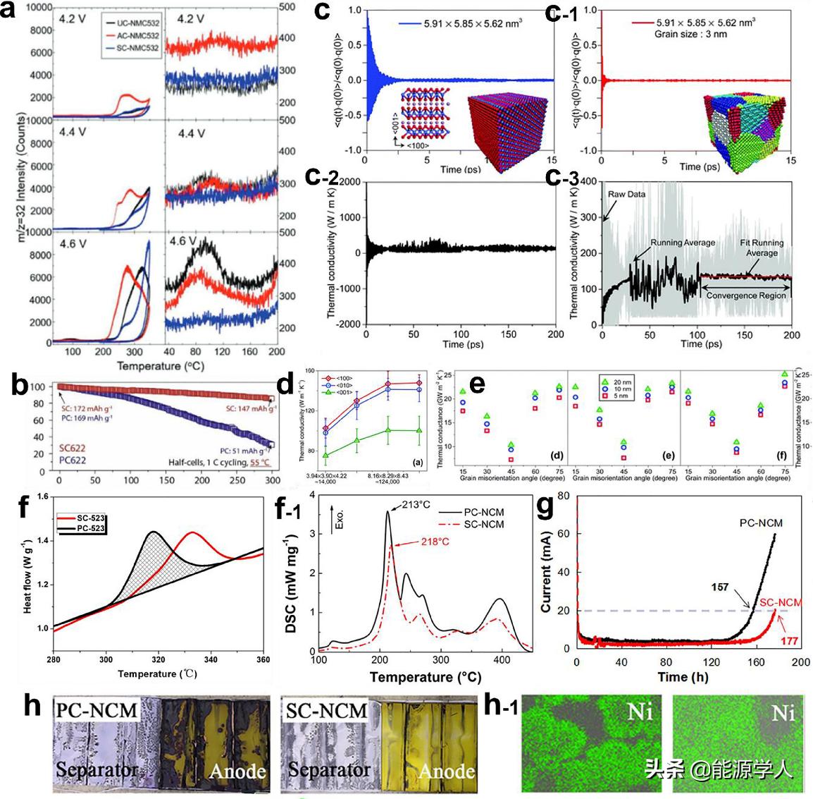 锂离子电池正极材料的镍 (锂离子电池正极材料的发展趋势)