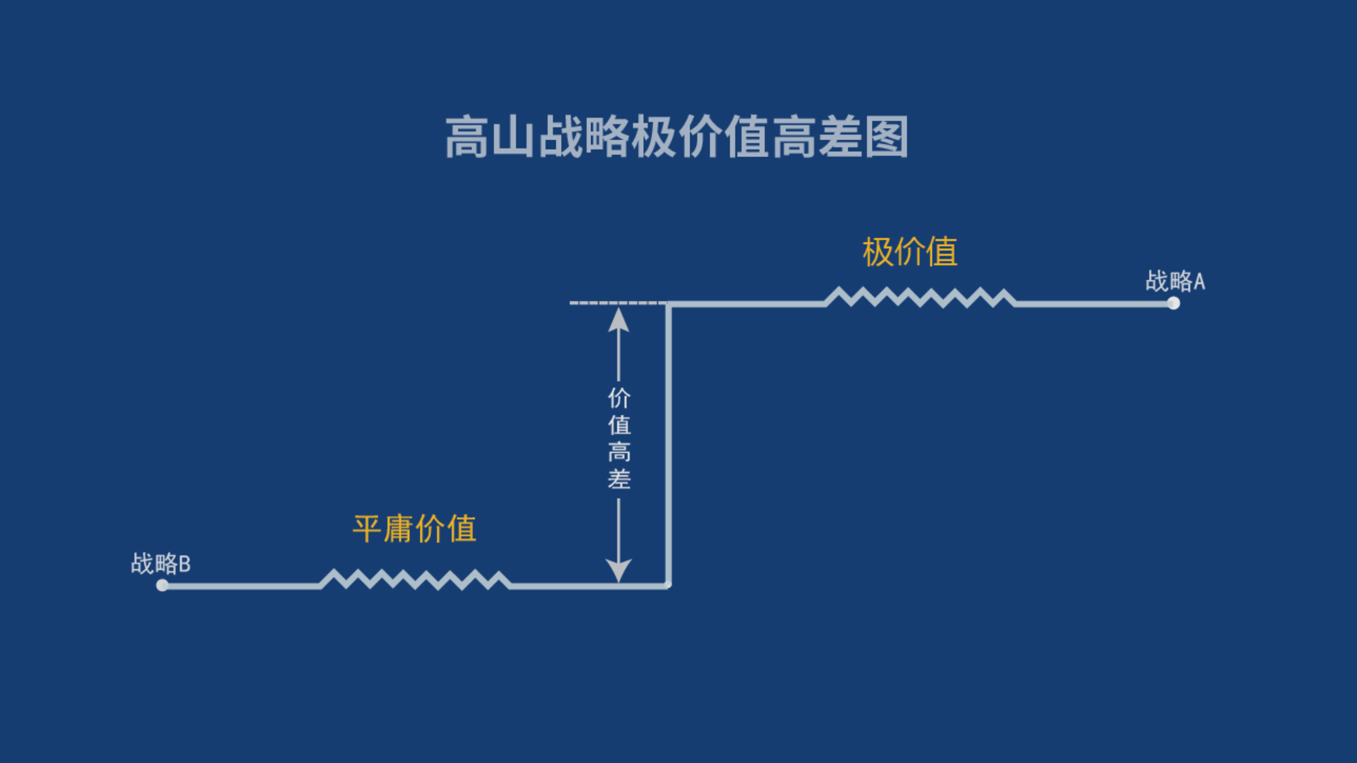 蓝海战略与红海战略的关键性差异,现实当中蓝海战略的实例及思考