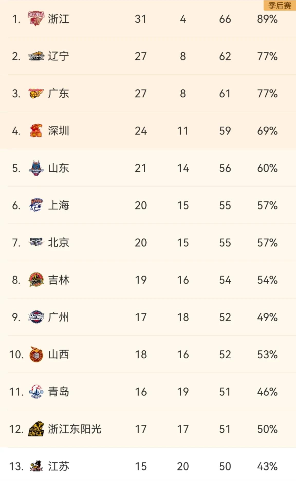 cba最新排名辽篮战胜新疆男篮,cba今天比赛战报新疆广厦