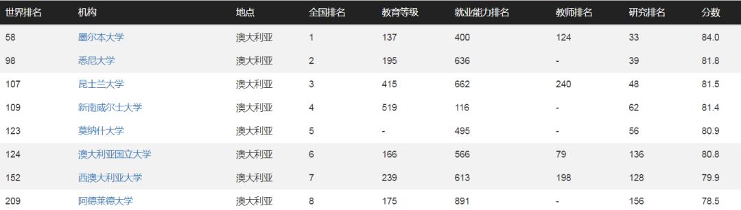 2019澳洲墨尔本大学世界排名,澳洲墨尔本大学pk美国前100大学