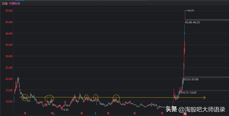 炒股票怎么画趋势线,炒股的趋势线
