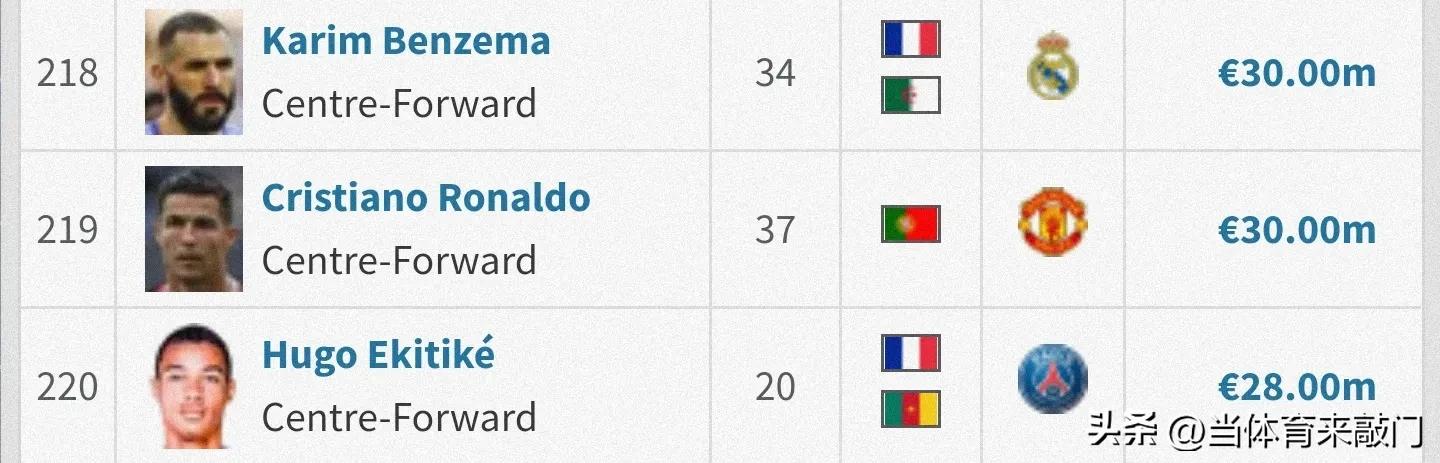 身价最高的足球运动员姆巴佩,足球身价排名2023梅西